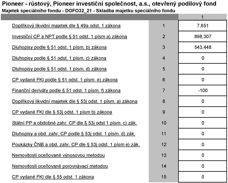 písm. b) zákona 3 543,448 Dluhopisy podle 5 odst. písm. d) zákona 5 0 CP vydané FKI podle 5 odst.