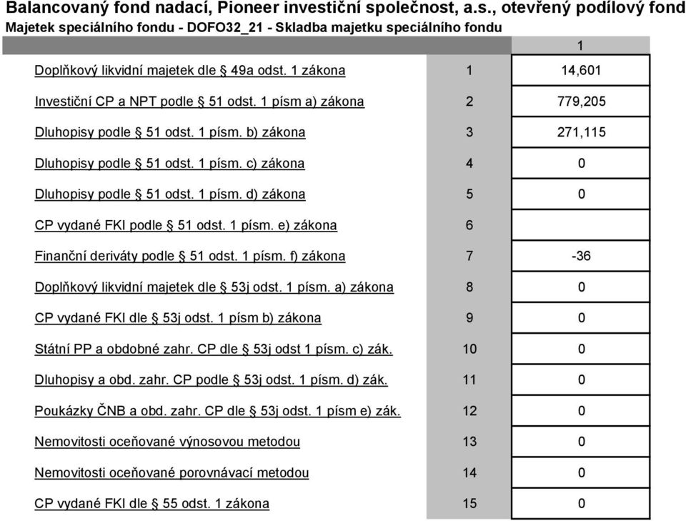 zákona 4,60 Investiční CP a NPT podle 5 odst. písm a) zákona 2 779,205 Dluhopisy podle 5 odst.