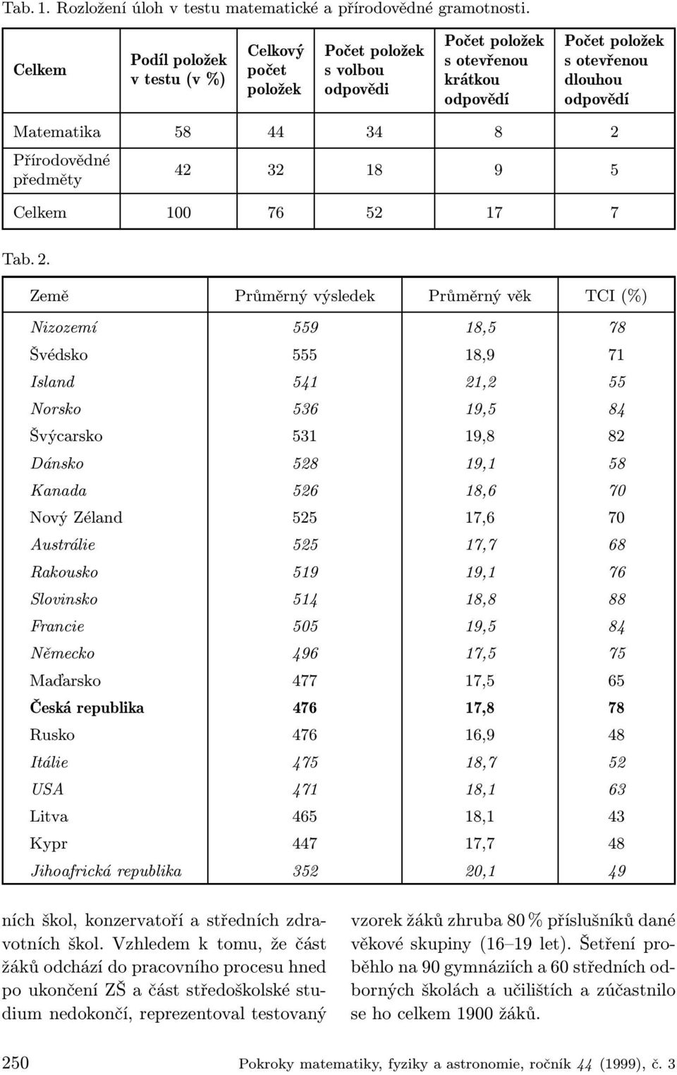 Přírodovědné předměty 42 32 18 9 5 Celkem 100 76 52 17 7 Tab. 2.