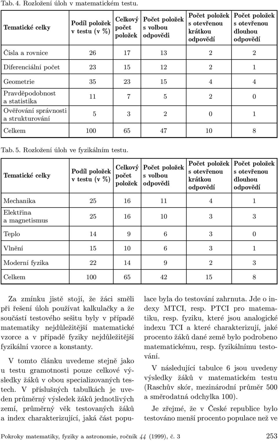 statistika Ověřování správnosti a strukturování 11 7 5 2 0 5 3 2 0 1 Celkem 100 65 47 10 8 Tab. 5. Rozložení úloh ve fyzikálním testu.