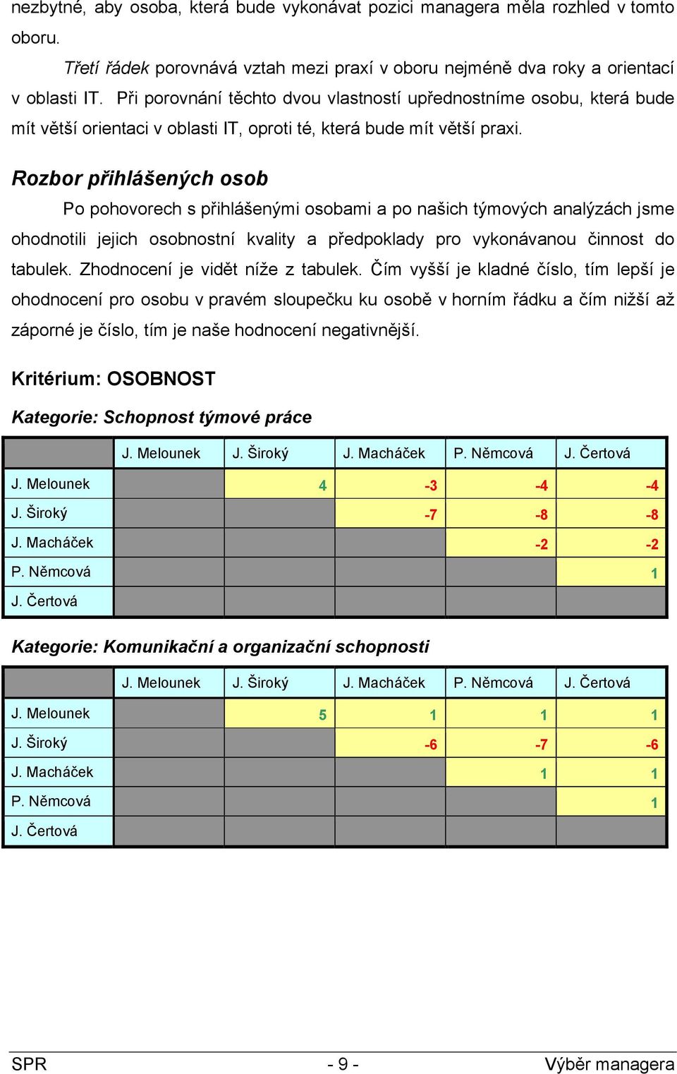 Rozbor přihlášených osob Po pohovorech s přihlášenými osobami a po našich týmových analýzách jsme ohodnotili jejich osobnostní kvality a předpoklady pro vykonávanou činnost do tabulek.