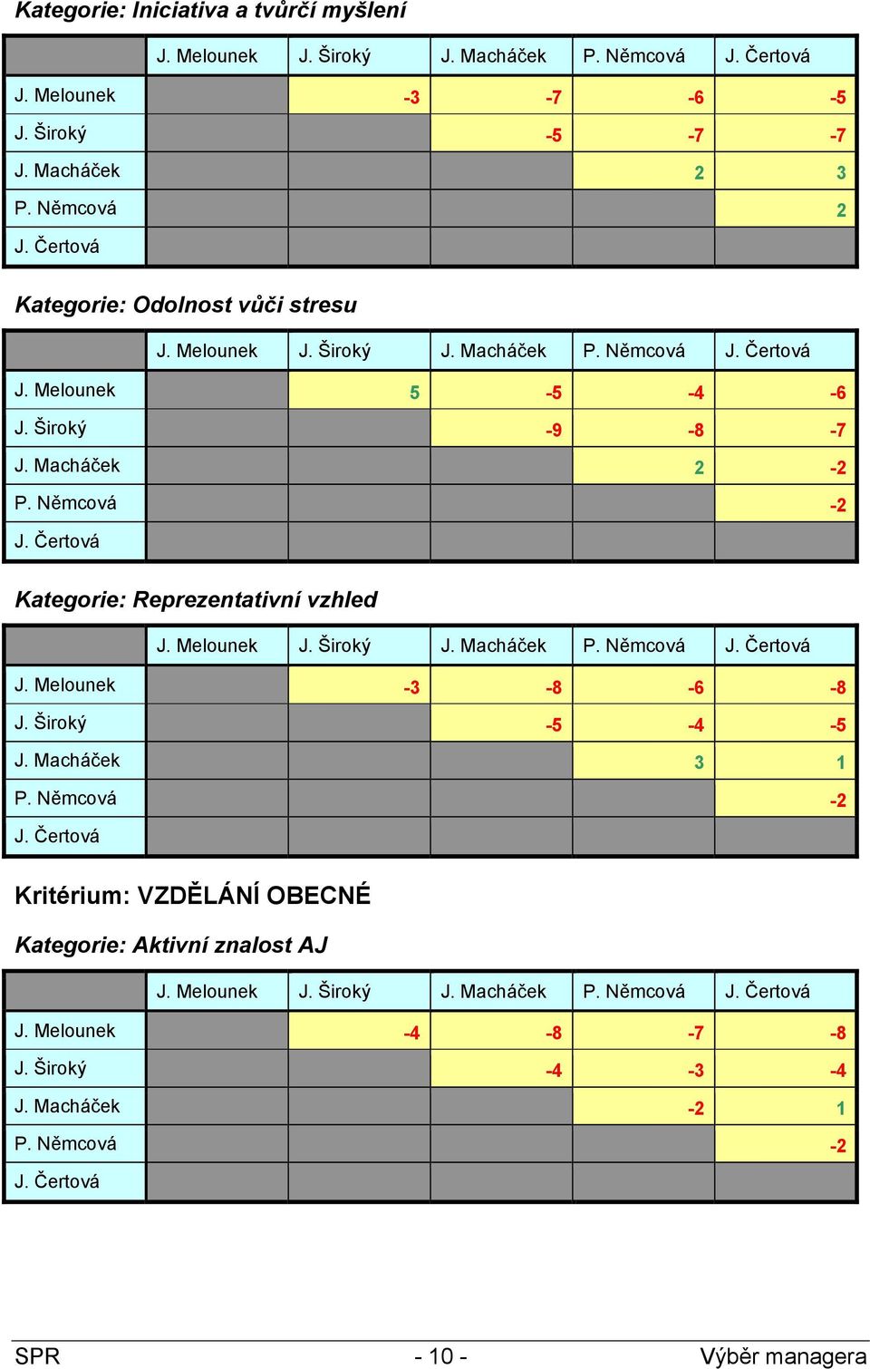 Melounek J. Široký J. Macháček P. Němcová J. Čertová J. Melounek -3-8 -6-8 J. Široký -5-4 -5 J. Macháček 3 1 P. Němcová J. Čertová -2 Kritérium: VZDĚLÁNÍ OBECNÉ Kategorie: Aktivní znalost AJ J.