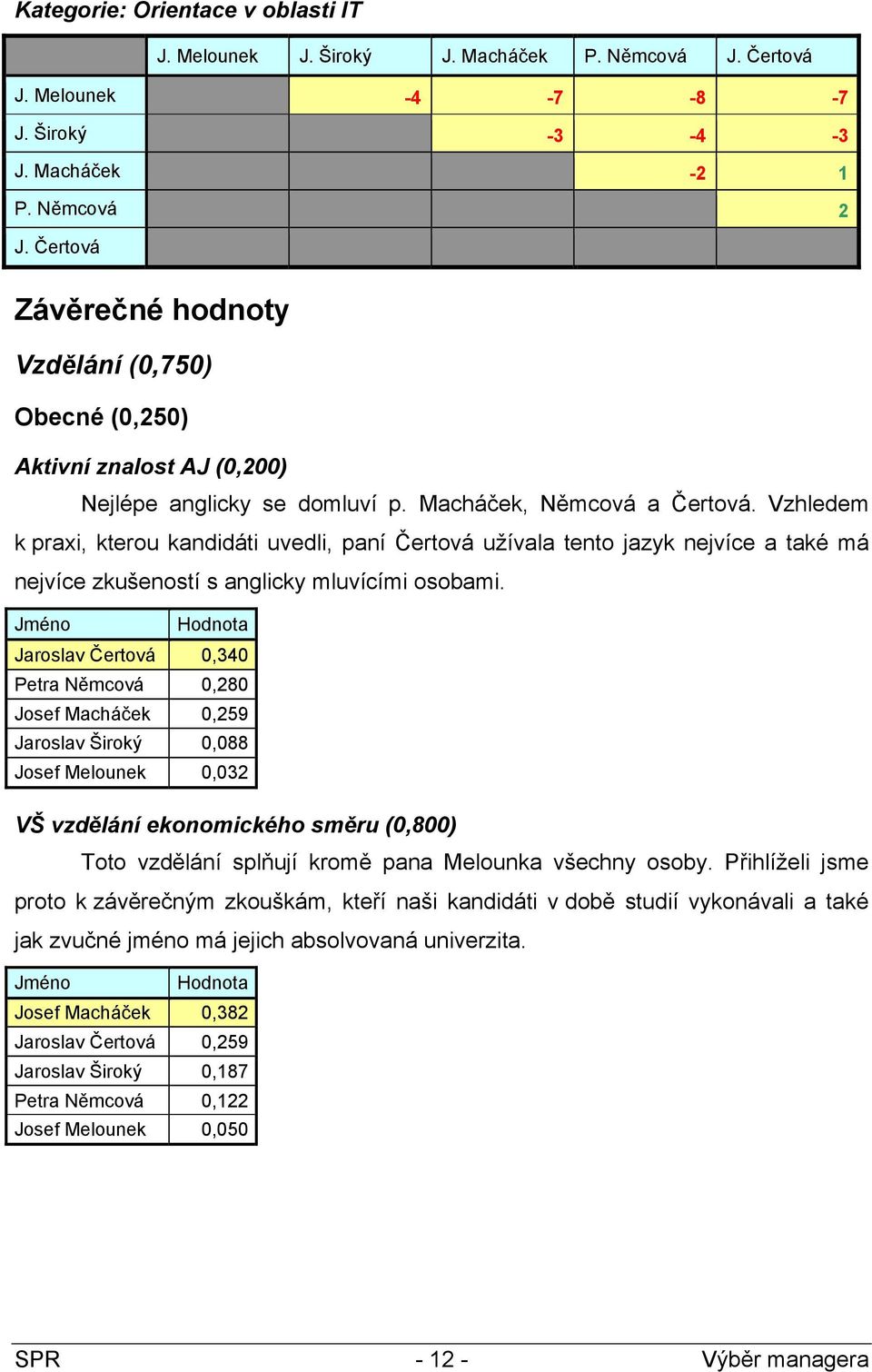 Vzhledem k praxi, kterou kandidáti uvedli, paní Čertová užívala tento jazyk nejvíce a také má nejvíce zkušeností s anglicky mluvícími osobami.