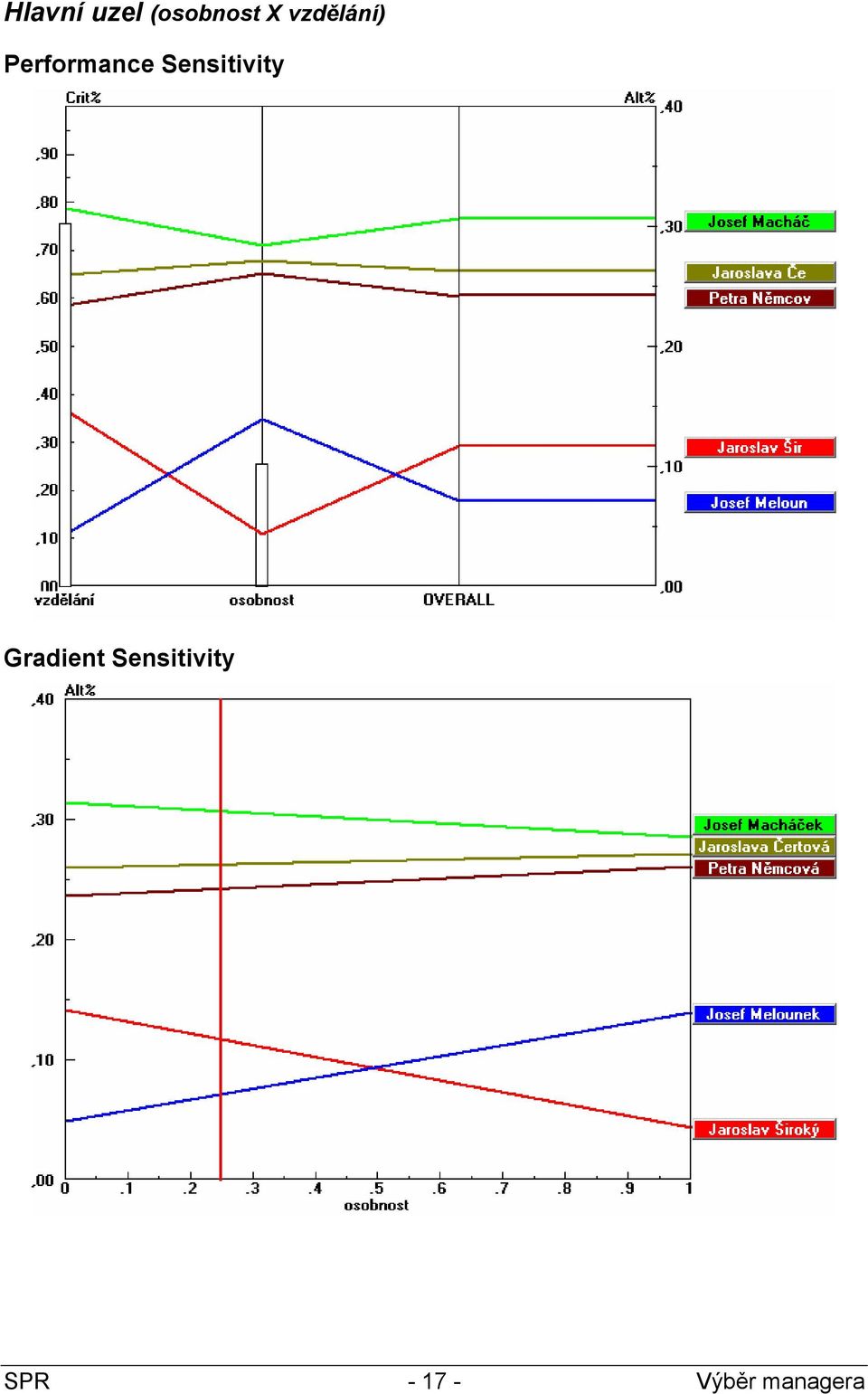 Sensitivity Gradient