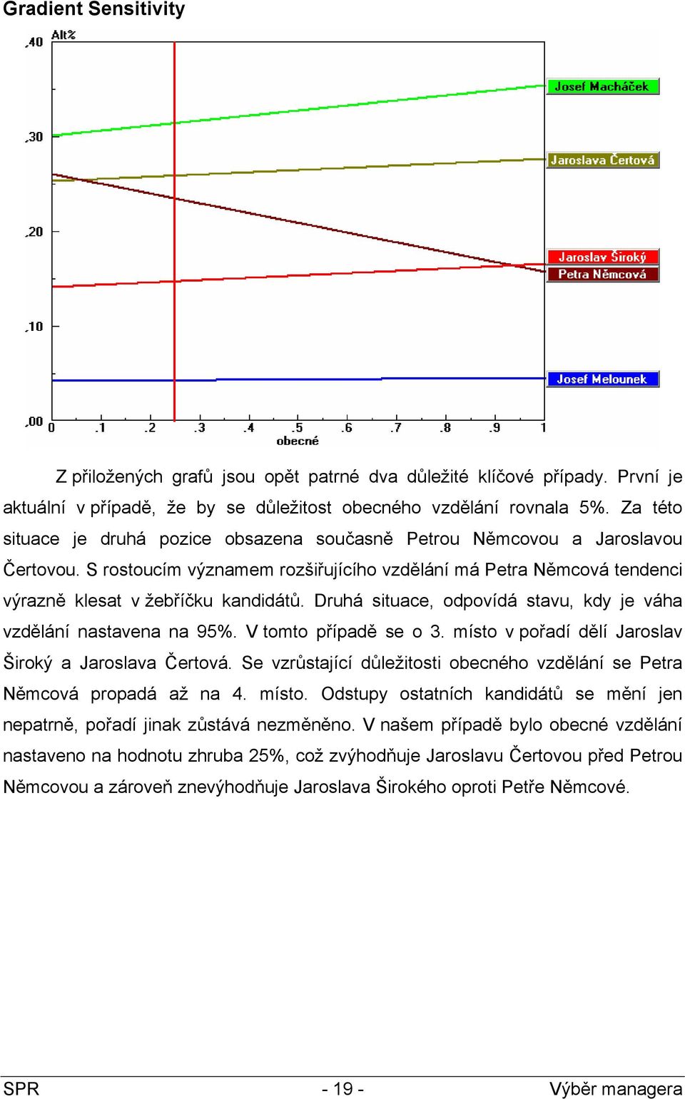 Druhá situace, odpovídá stavu, kdy je váha vzdělání nastavena na 95%. V tomto případě se o 3. místo v pořadí dělí Jaroslav Široký a Jaroslava Čertová.