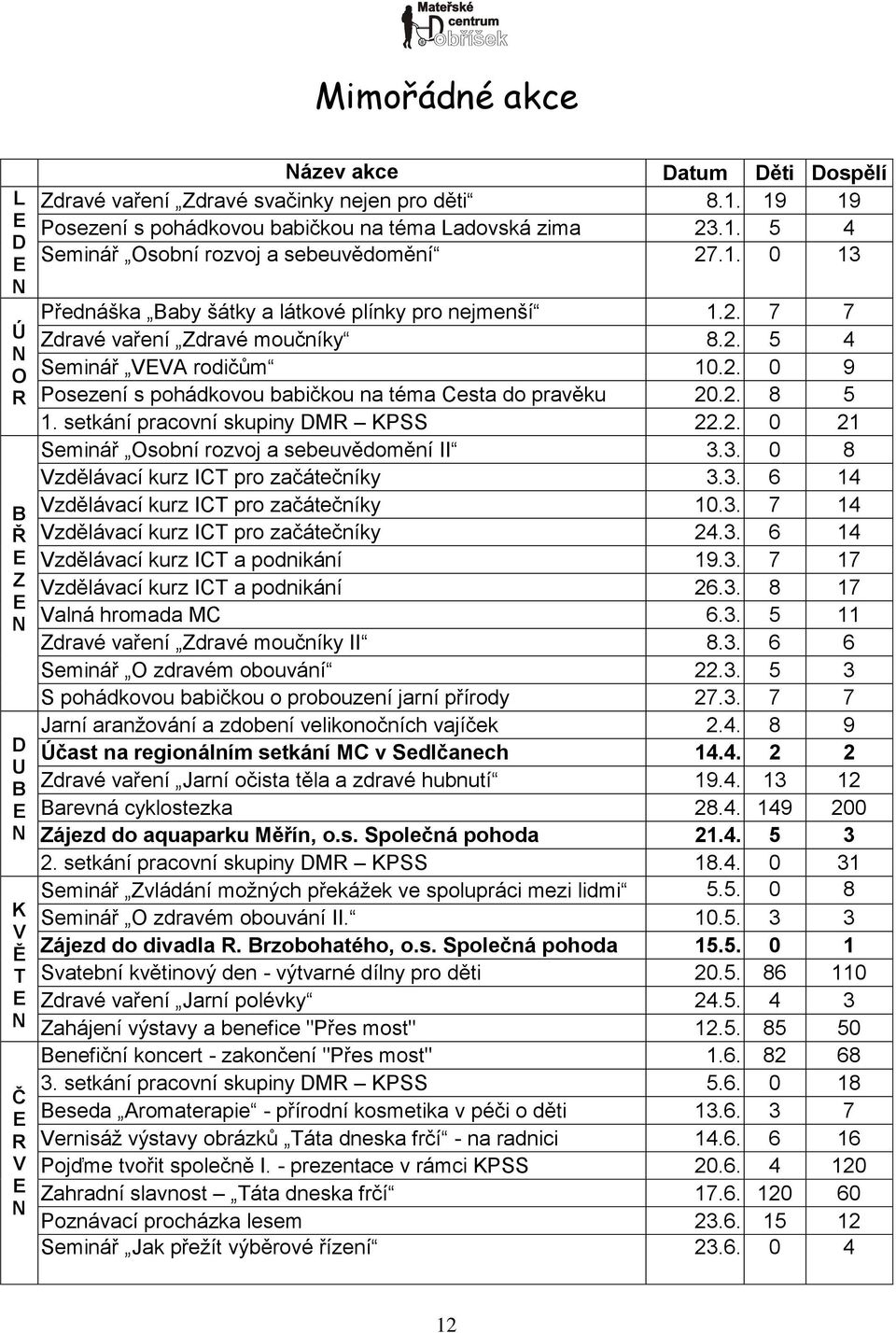 2. 5 4 Seminář VVA rodičům 10.2. 0 9 Posezení s pohádkovou babičkou na téma Cesta do pravěku 20.2. 8 5 1. setkání pracovní skupiny DMR KPSS 22.2. 0 21 Seminář Osobní rozvoj a sebeuvědomění II 3.