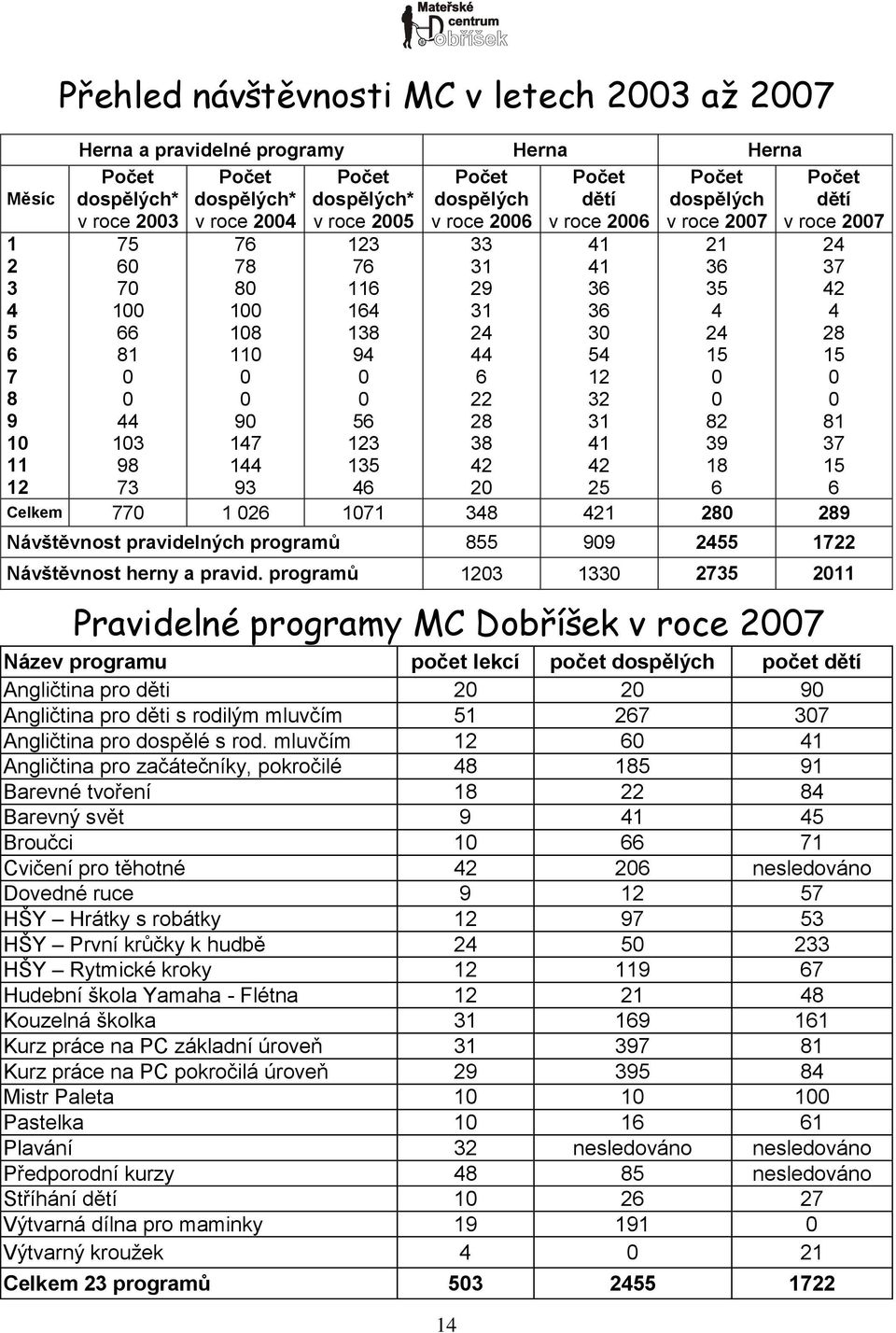 Počet dětí v roce 2006 41 41 36 36 30 54 12 32 31 41 42 25 Počet dospělých v roce 2007 21 36 35 4 24 15 0 0 82 39 18 6 Počet dětí v roce 2007 24 37 42 4 28 15 0 0 81 37 15 6 Celkem 770 1 026 1071 348