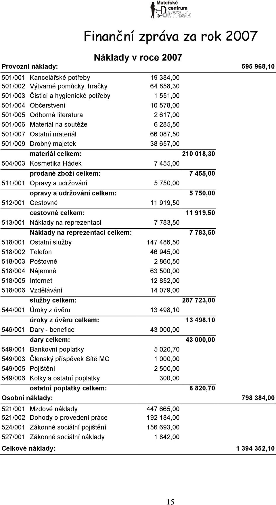 018,30 504/003 Kosmetika Hádek 7 455,00 prodané zboží celkem: 7 455,00 511/001 Opravy a udrţování 5 750,00 opravy a udržování celkem: 5 750,00 512/001 Cestovné 11 919,50 cestovné celkem: 11 919,50