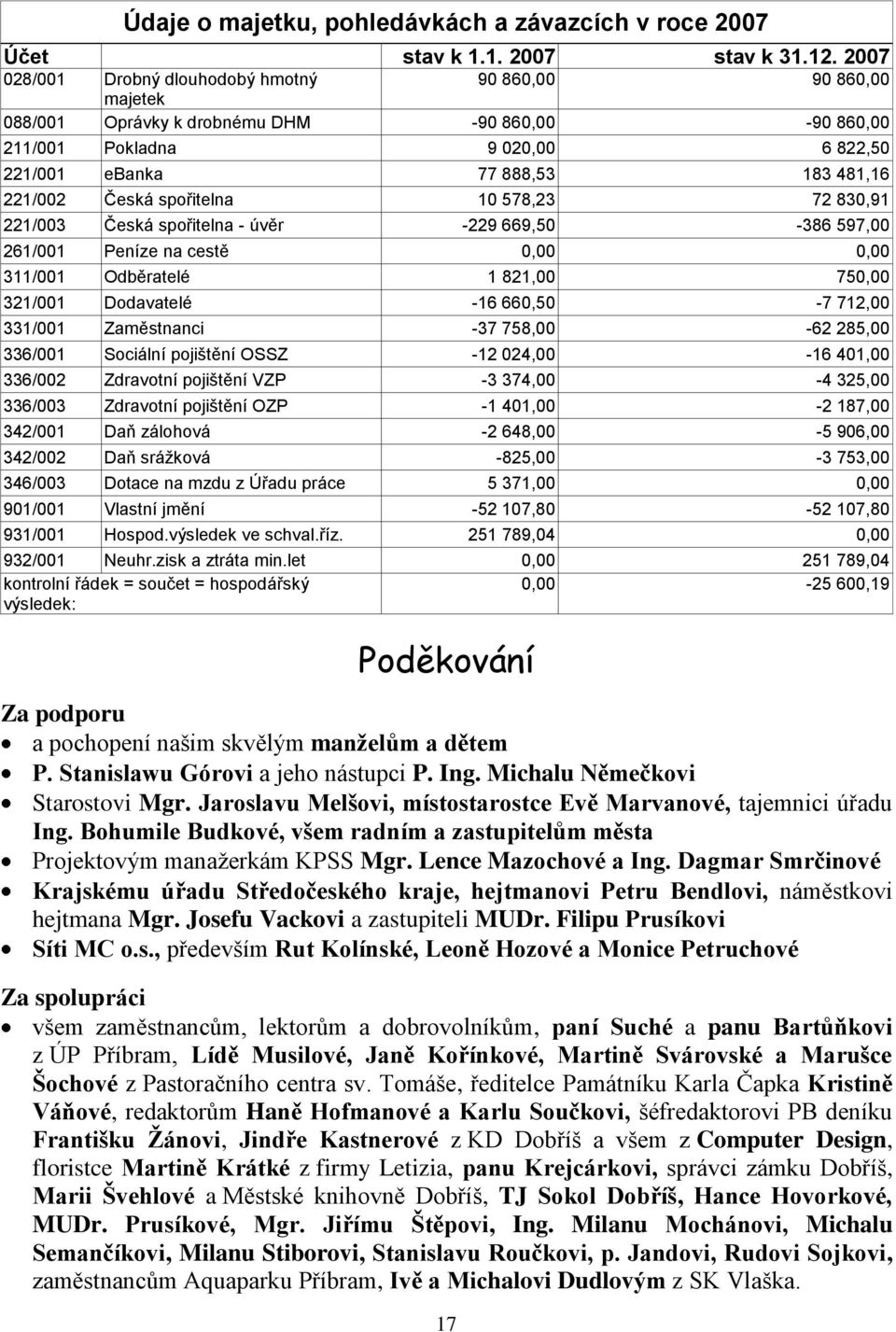 Česká spořitelna 10 578,23 72 830,91 221/003 Česká spořitelna - úvěr -229 669,50-386 597,00 261/001 Peníze na cestě 0,00 0,00 311/001 Odběratelé 1 821,00 750,00 321/001 Dodavatelé -16 660,50-7 712,00