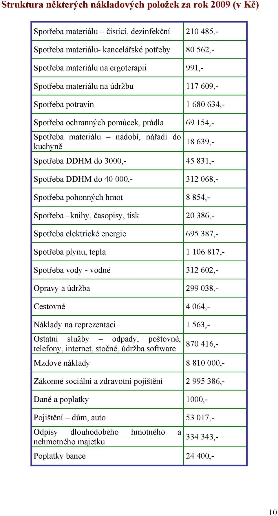 831,- Spotřeba DDHM do 40 000,- 312 068,- Spotřeba pohonných hmot 8 854,- Spotřeba knihy, časopisy, tisk 20 386,- Spotřeba elektrické energie 695 387,- Spotřeba plynu, tepla 1 106 817,- Spotřeba vody