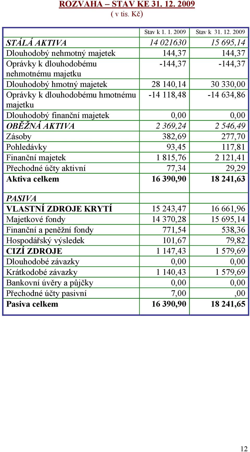 2009 STÁLÁ AKTIVA 14 021630 15 695,14 Dlouhodobý nehmotný majetek 144,37 144,37 Oprávky k dlouhodobému -144,37-144,37 nehmotnému majetku Dlouhodobý hmotný majetek 28 140,14 30 330,00 Oprávky k