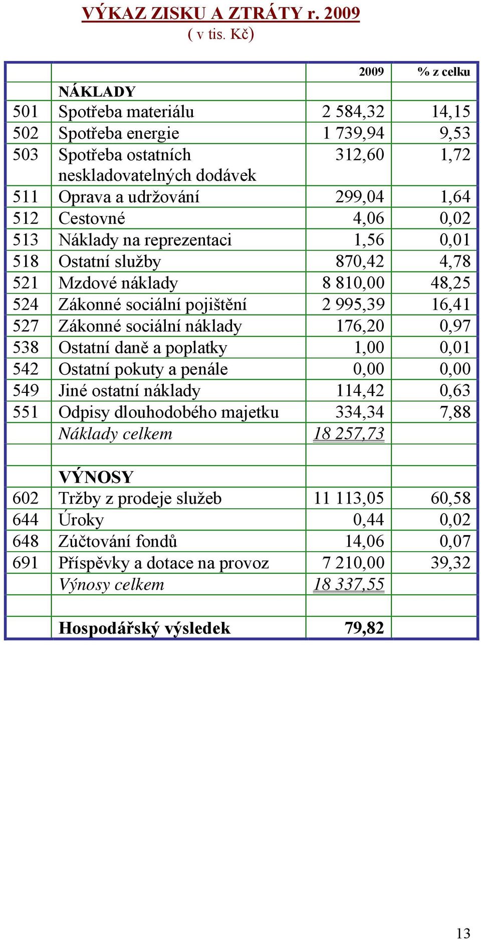 Cestovné 4,06 0,02 513 Náklady na reprezentaci 1,56 0,01 518 Ostatní služby 870,42 4,78 521 Mzdové náklady 8 810,00 48,25 524 Zákonné sociální pojištění 2 995,39 16,41 527 Zákonné sociální náklady