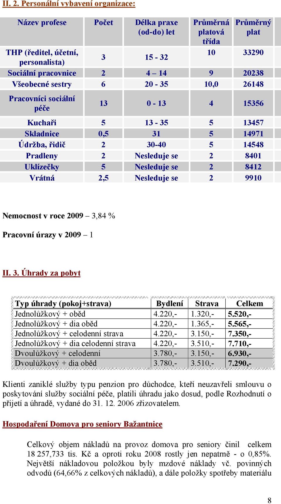 20238 Všeobecné sestry 6 20-35 10,0 26148 Pracovníci sociální péče 13 0-13 4 15356 Kuchaři 5 13-35 5 13457 Skladnice 0,5 31 5 14971 Údržba, řidič 2 30-40 5 14548 Pradleny 2 Nesleduje se 2 8401