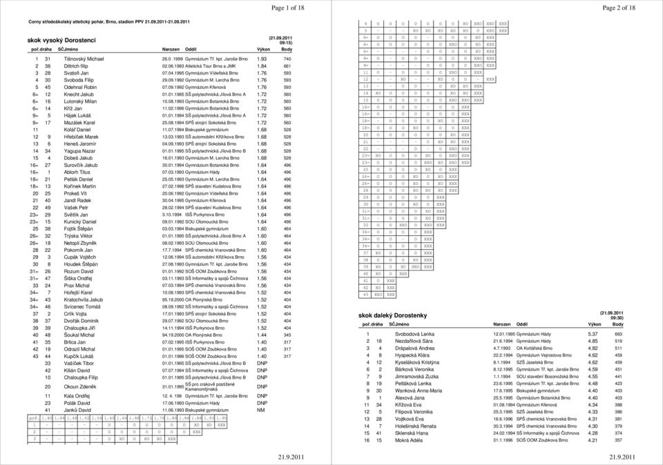 76 593 5 45 Odehnal Robin 07.09.1992 Gymnázium Křenová 1.76 593 6= 12 Knecht Jakub 01.01.1995 SŠ polytechnická Jílová Brno A 1.72 560 6= 16 Lutonský Milan 10.08.1993 Gymnázium Botanická Brno 1.