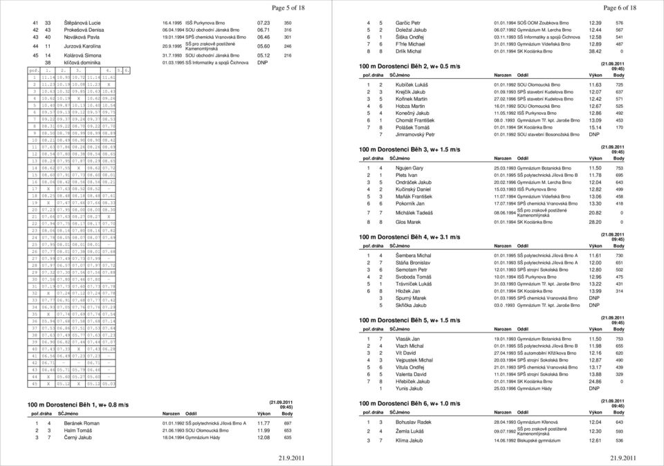 1995 SŠ Informatiky a spojů Čichnova DNP poř. 1. 2. 3. 4. 5. 6. 1 11.14 10.93 10.72 11.14 11.61 2 11.23 10.19 10.08 11.23 X 3 10.63 10.32 09.85 10.63 10.43 4 10.62 10.19 X 10.62 09.26 5 10.40 09.
