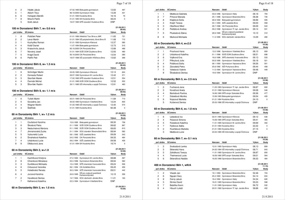 65 721 2 2 Levai Martin 01.01.1994 SŠ polytechnická Jílová Brno B 11.68 715 3 1 Kuchyňka Roman 01.01.1993 Gymnázium Křenová 12.37 580 4 4 Kolář Daniel 11.07.1994 Biskupské gymnázium 12.