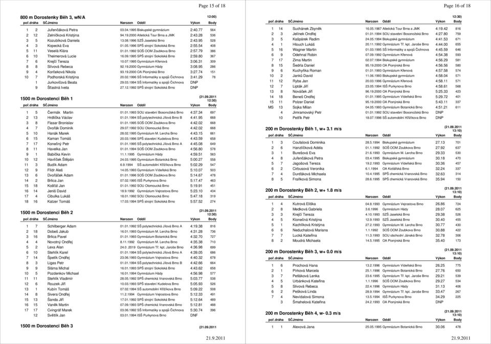 79 386 6 10 Theimerová Lucie 16.09.1995 SPŠ strojní Sokolská Brno 2:59.80 367 7 6 Krejčí Tereza 10.07.1995 Gymnázium Křenová 3:06.31 309 8 8 Slívová Rebeca 92.19.2000 Gymnázium Hády 3:08.