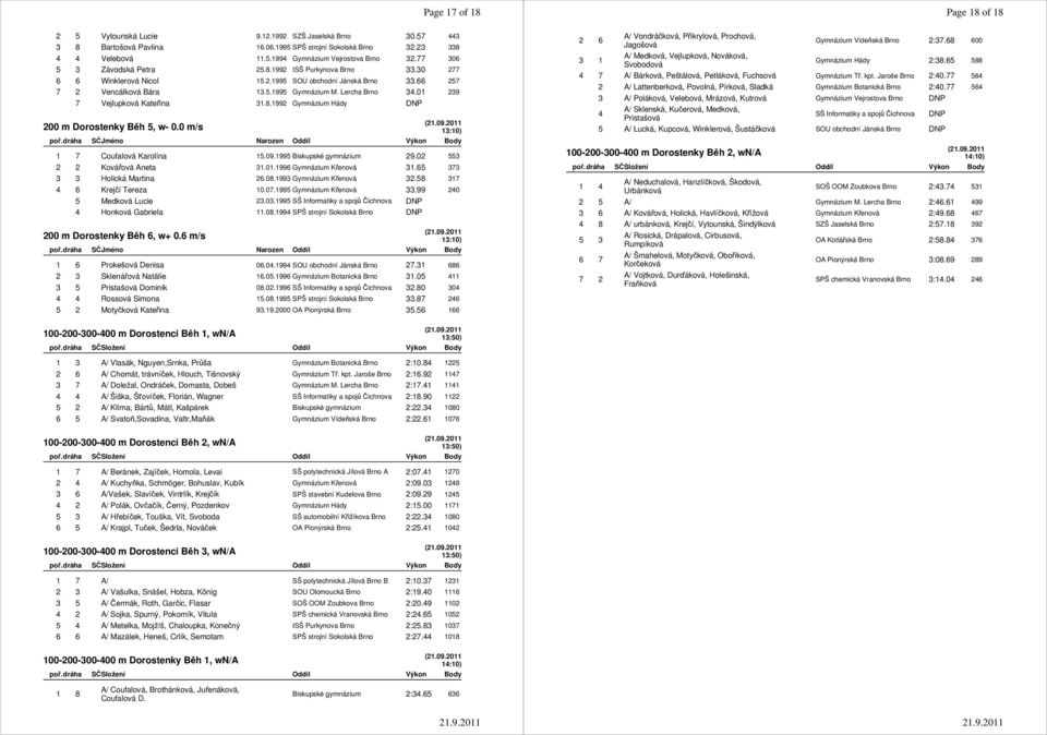 01 239 7 Vejlupková Kateřina 31.8.1992 Gymnázium Hády DNP 200 m Dorostenky Běh 5, w- 0.0 m/s 1 7 Coufalová Karolína 15.09.1995 Biskupské gymnázium 29.02 553 2 2 Kovářová Aneta 31.01.1996 Gymnázium Křenová 31.