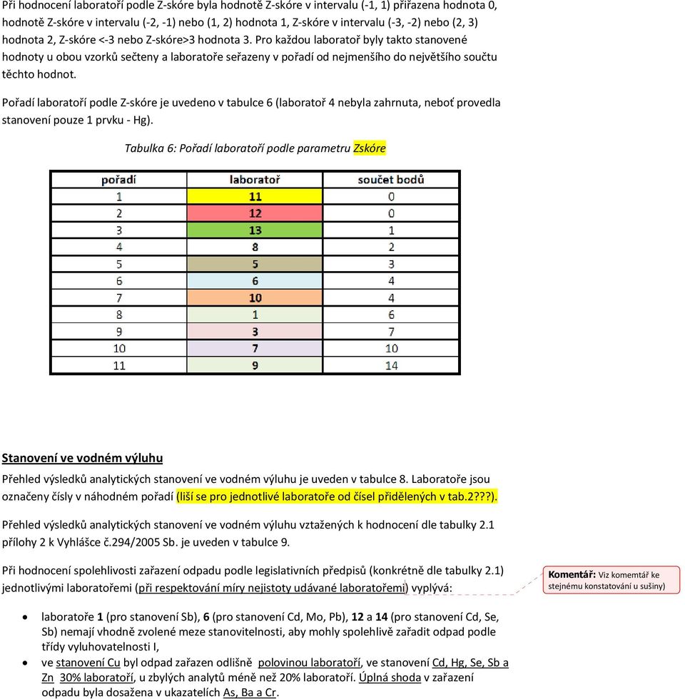 Pro každou laboratoř byly takto stanovené hodnoty u obou vzorků sečteny a laboratoře seřazeny v pořadí od nejmenšího do největšího součtu těchto hodnot.