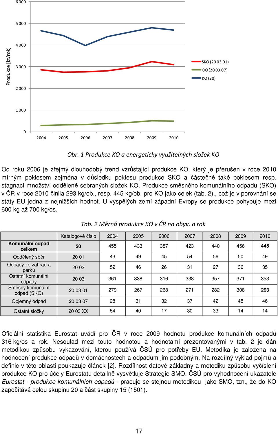 SKO a částečně také poklesem resp. stagnací množství odděleně sebraných složek KO. Produkce směsného komunálního odpadu (SKO) v ČR v roce 2010 činila 293 kg/ob., resp. 445 kg/ob.