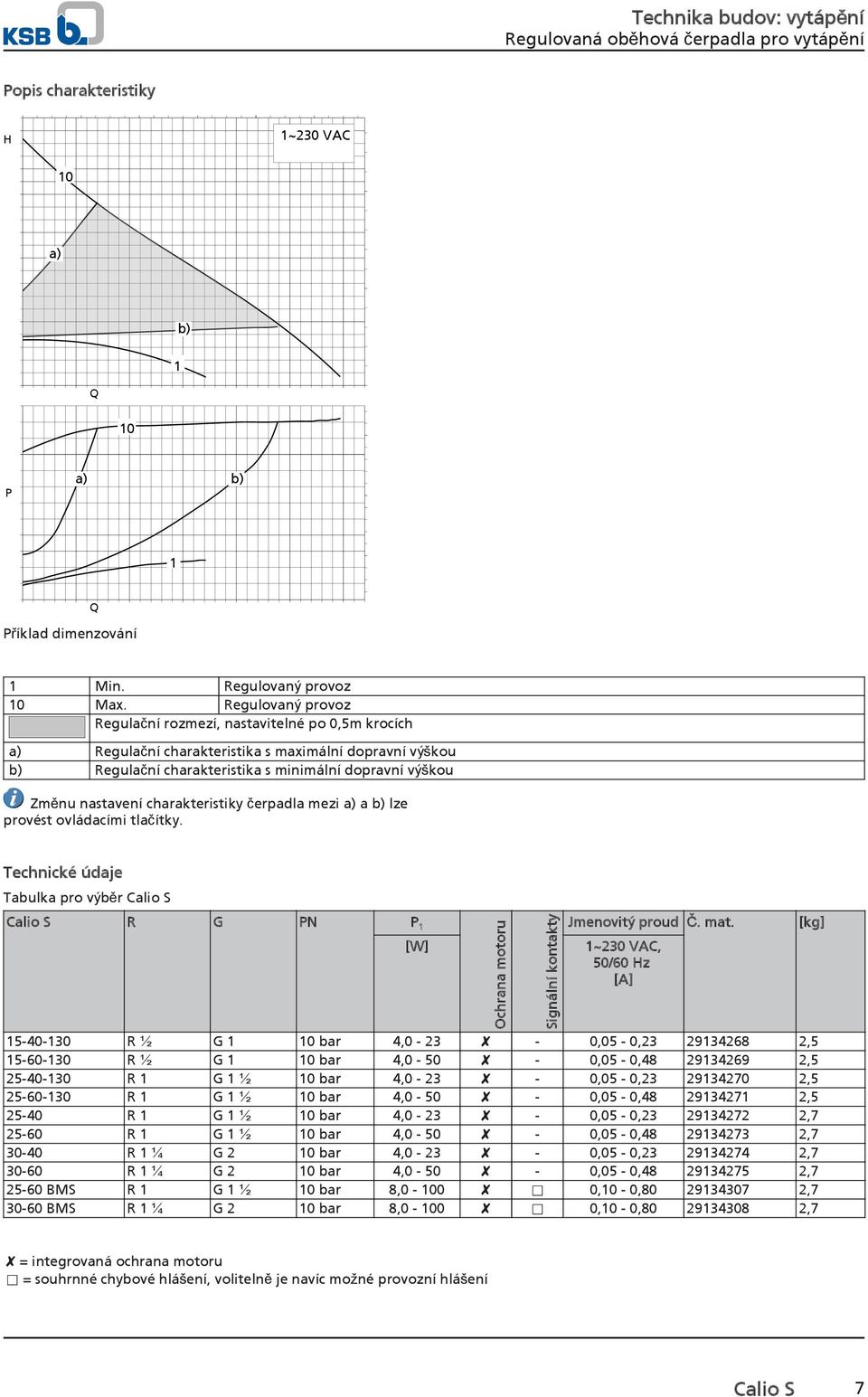 charakteristiky čerpadla mezi a) a b) lze provést ovládacími tlačítky. Technické údaje Tabulka pro výběr R G PN P [W] Ochrana motoru Signální kontakty Jmenovitý proud Č. mat.