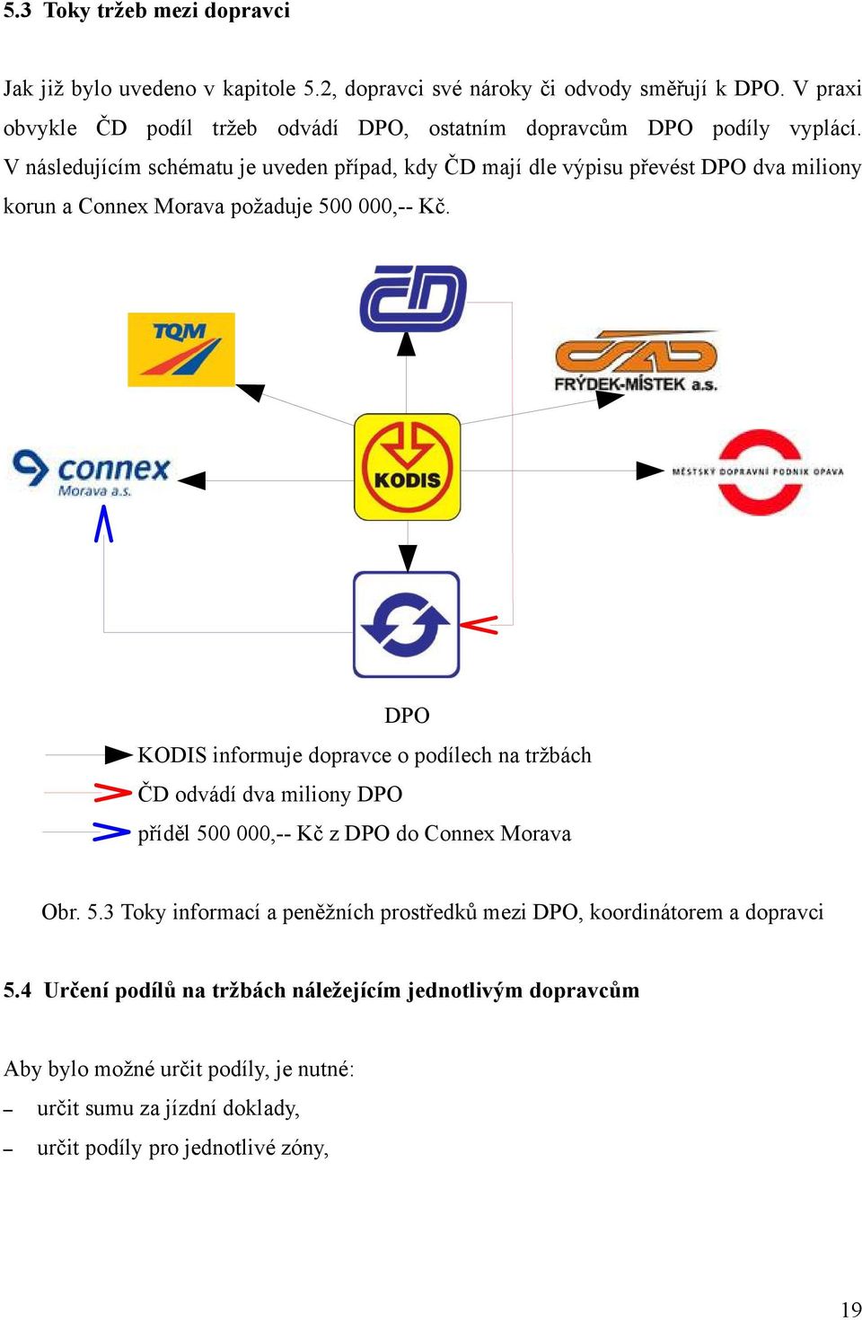 V následujícím schématu je uveden případ, kdy ČD mají dle výpisu převést DPO dva miliony korun a Connex Morava požaduje 500 000,-- Kč.