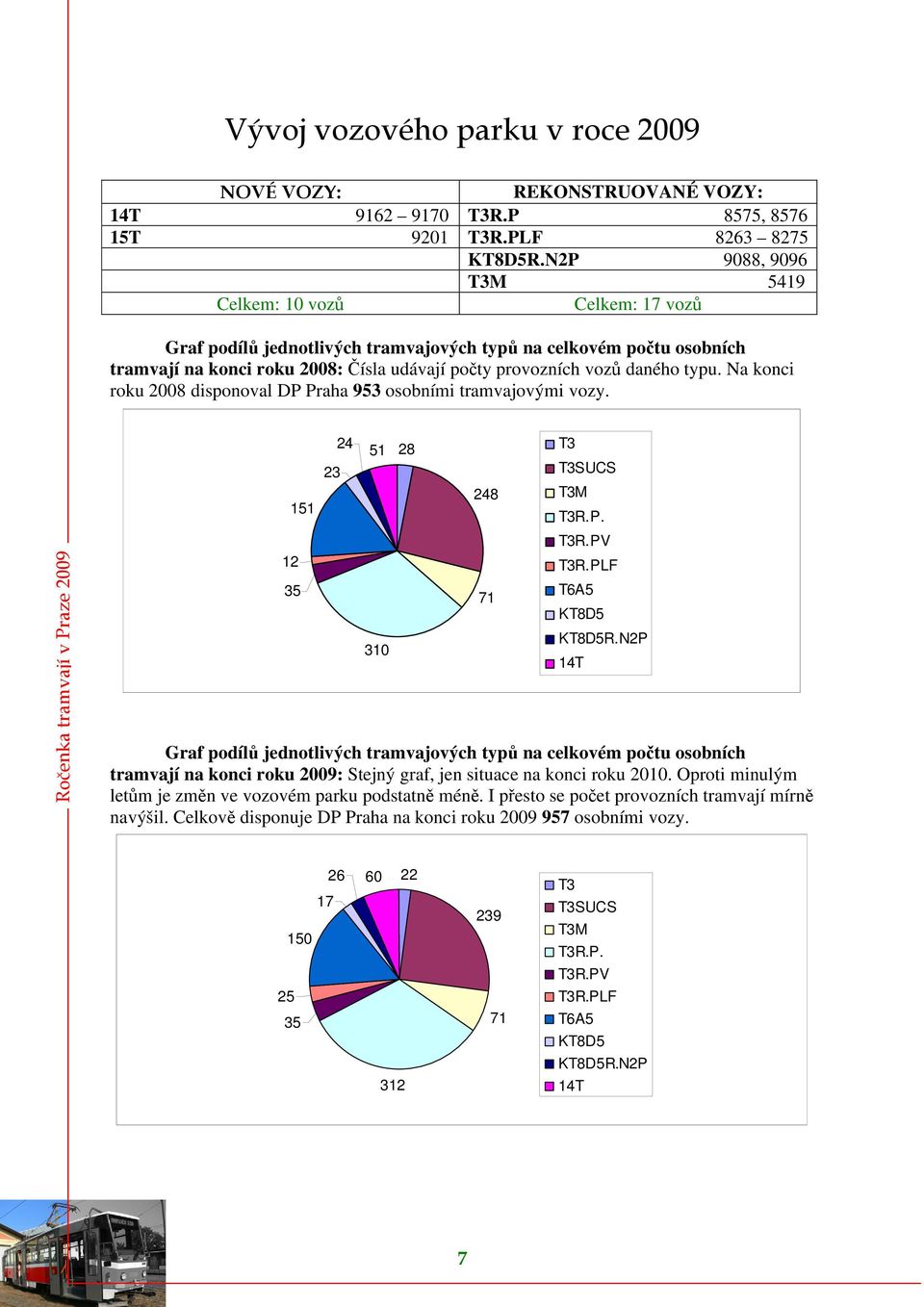 typu. Na konci roku 2008 disponoval DP Praha 953 osobními tramvajovými vozy. 24 51 28 T3 23 T3SUCS 248 T3M 151 T3R.P. 12 35 310 Graf podílů jednotlivých tramvajových typů na celkovém počtu osobních tramvají na konci roku 2009: Stejný graf, jen situace na konci roku 2010.
