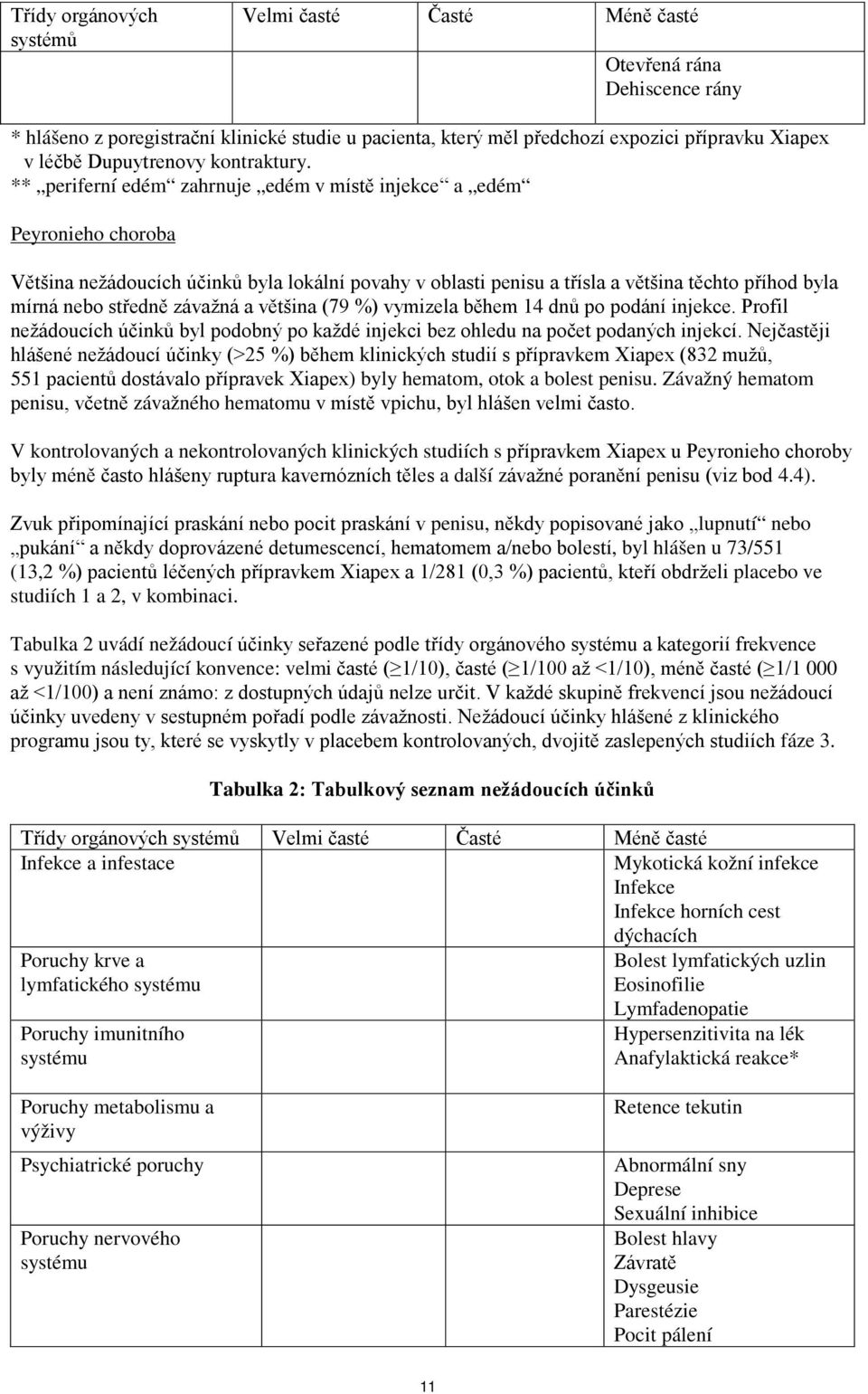 ** periferní edém zahrnuje edém v místě injekce a edém Peyronieho choroba Většina nežádoucích účinků byla lokální povahy v oblasti penisu a třísla a většina těchto příhod byla mírná nebo středně