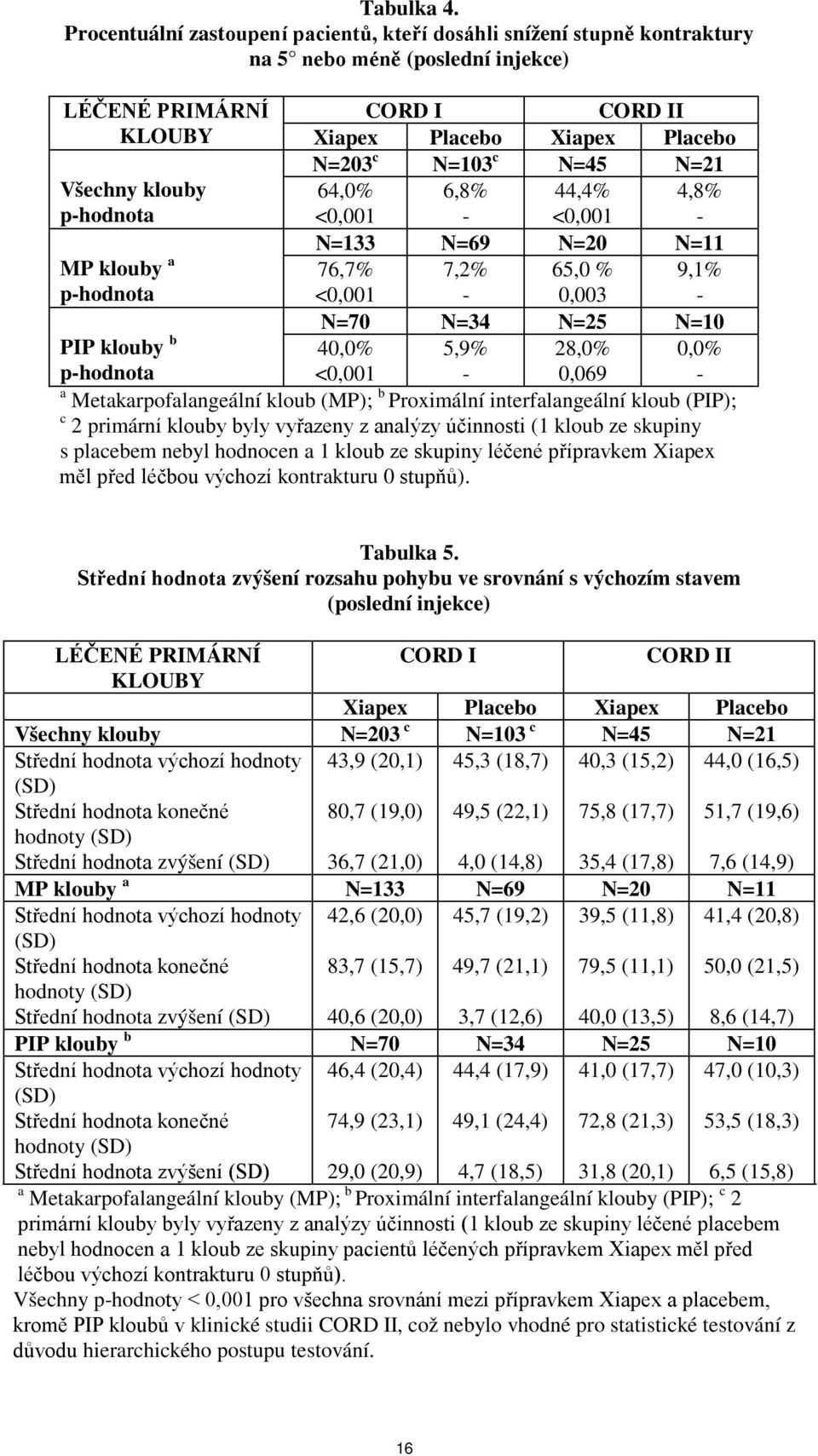 N=21 Všechny klouby p-hodnota 64,0% <0,001 6,8% - 44,4% <0,001 4,8% - N=133 N=69 N=20 N=11 MP klouby a p-hodnota 76,7% <0,001 7,2% - 65,0 % 0,003 9,1% - N=70 N=34 N=25 N=10 PIP klouby b p-hodnota