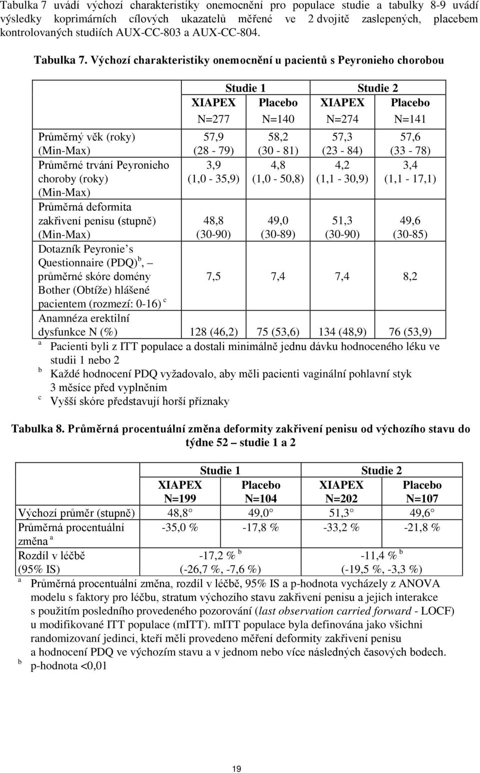 Výchozí charakteristiky onemocnění u pacientů s Peyronieho chorobou XIAPEX N=277 57,9 Studie 1 Studie 2 Placebo XIAPEX N=140 N=274 Placebo N=141 Průměrný věk (roky) (Min-Max) (28-79) 58,2 (30-81)