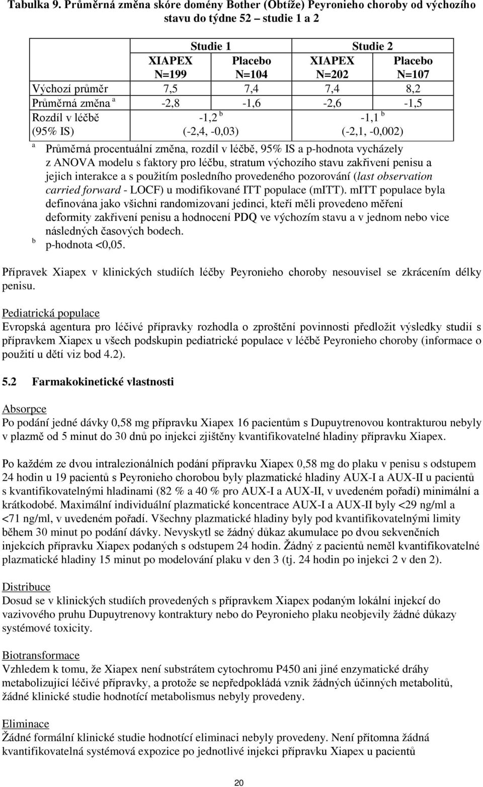 7,4 7,4 8,2 Průměrná změna a -2,8-1,6-2,6-1,5 Rozdíl v léčbě (95% IS) -1,2 b (-2,4, -0,03) -1,1 b (-2,1, -0,002) a b Průměrná procentuální změna, rozdíl v léčbě, 95% IS a p-hodnota vycházely z ANOVA