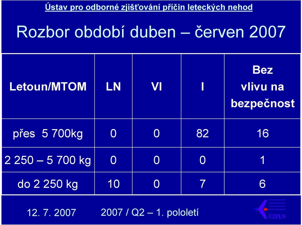 na bezpečnost přes 5 7kg 82 16