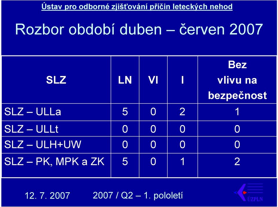 bezpečnost SLZ ULLa 5 2 1 SLZ