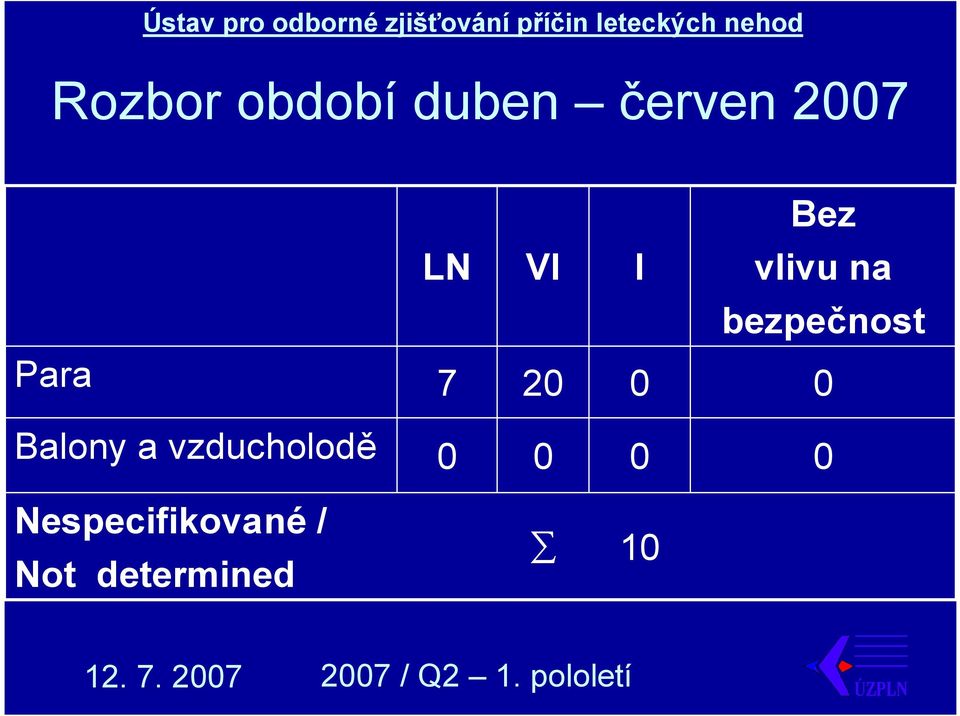 Para 7 2 Balony a vzducholodě