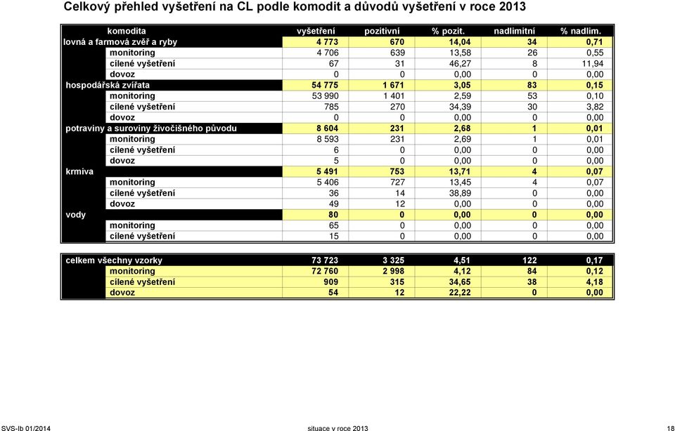 monitoring 53 990 1 401 2,59 53 0,10 cílené vyšetření 785 270 34,39 30 3,82 dovoz 0 0 0,00 0 0,00 potraviny a suroviny živočišného původu 8 604 231 2,68 1 0,01 monitoring 8 593 231 2,69 1 0,01 cílené