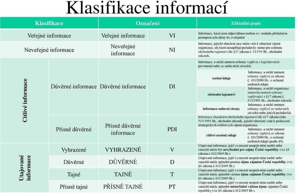 souladu příslušným postupem schváleny ke zveřejnění Informace, jejichž ohrožení sice může vést k ohrožení zájmů organizace, ale které nenaplňují požadavky nutné pro ochranu obchodního tajemství dle