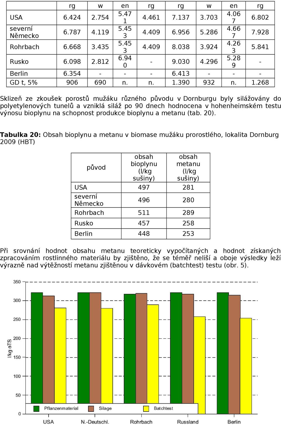 . Sklizeň ze zkoušek porostů mužáku různého původu v Dornburgu byly silážovány do polyetylenových tunelů a vzniklá siláž po 0 dnech hodnocena v hohenheimském testu výnosu bioplynu na schopnost