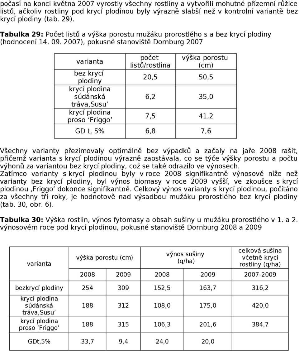 ), pokusné stanoviště Dornburg varianta bez krycí plodiny krycí plodina súdánská tráva Susu krycí plodina proso Friggo počet listů/rostlina výška porostu (cm) 0, 0,,,0, 4, GD t, %,, Všechny varianty