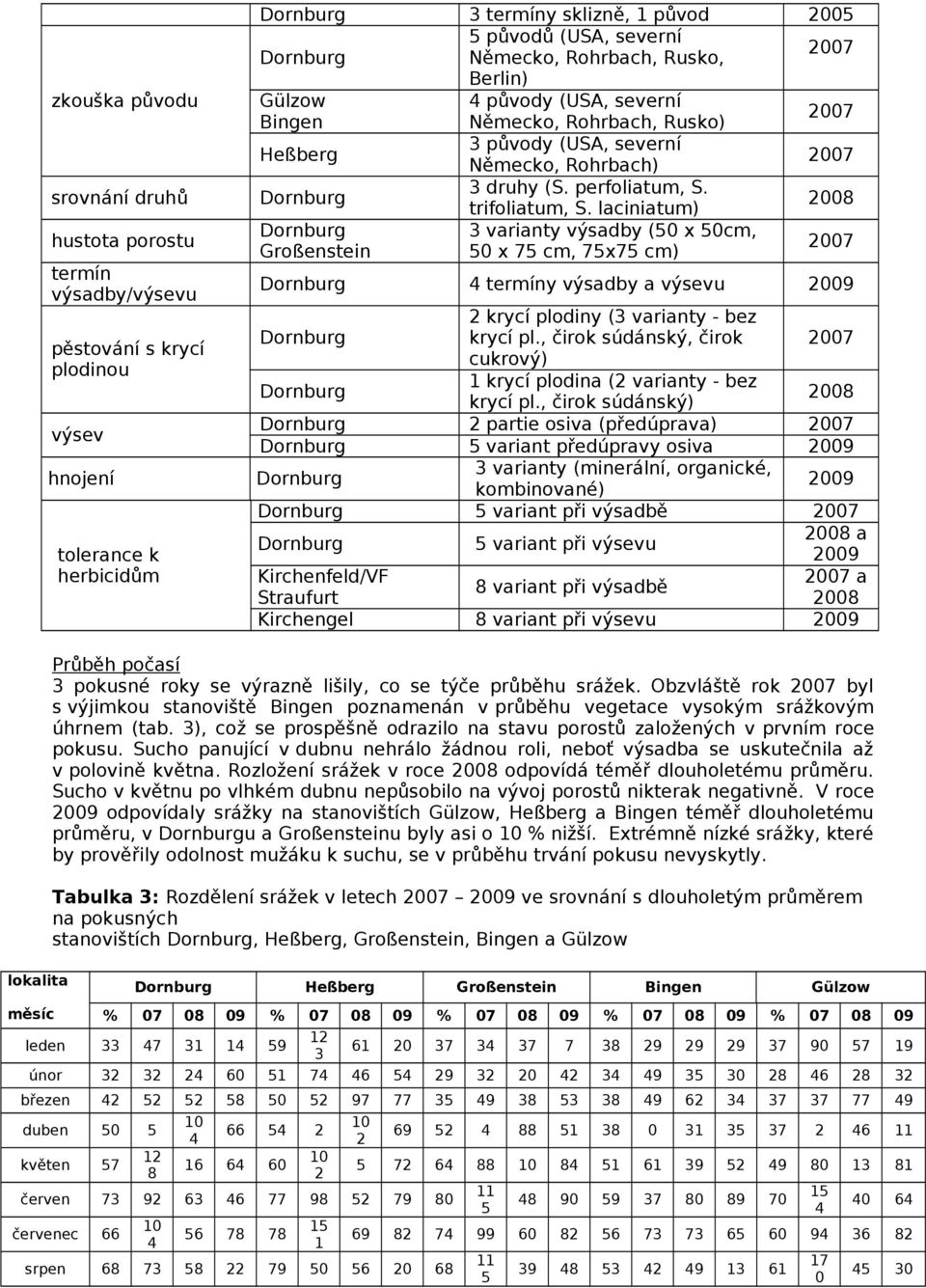 laciniatum) Dornburg varianty výsadby (0 x 0cm, Großenstein 0 x cm, x cm) Dornburg 4 termíny výsadby a výsevu Dornburg krycí plodiny ( varianty - bez krycí pl.