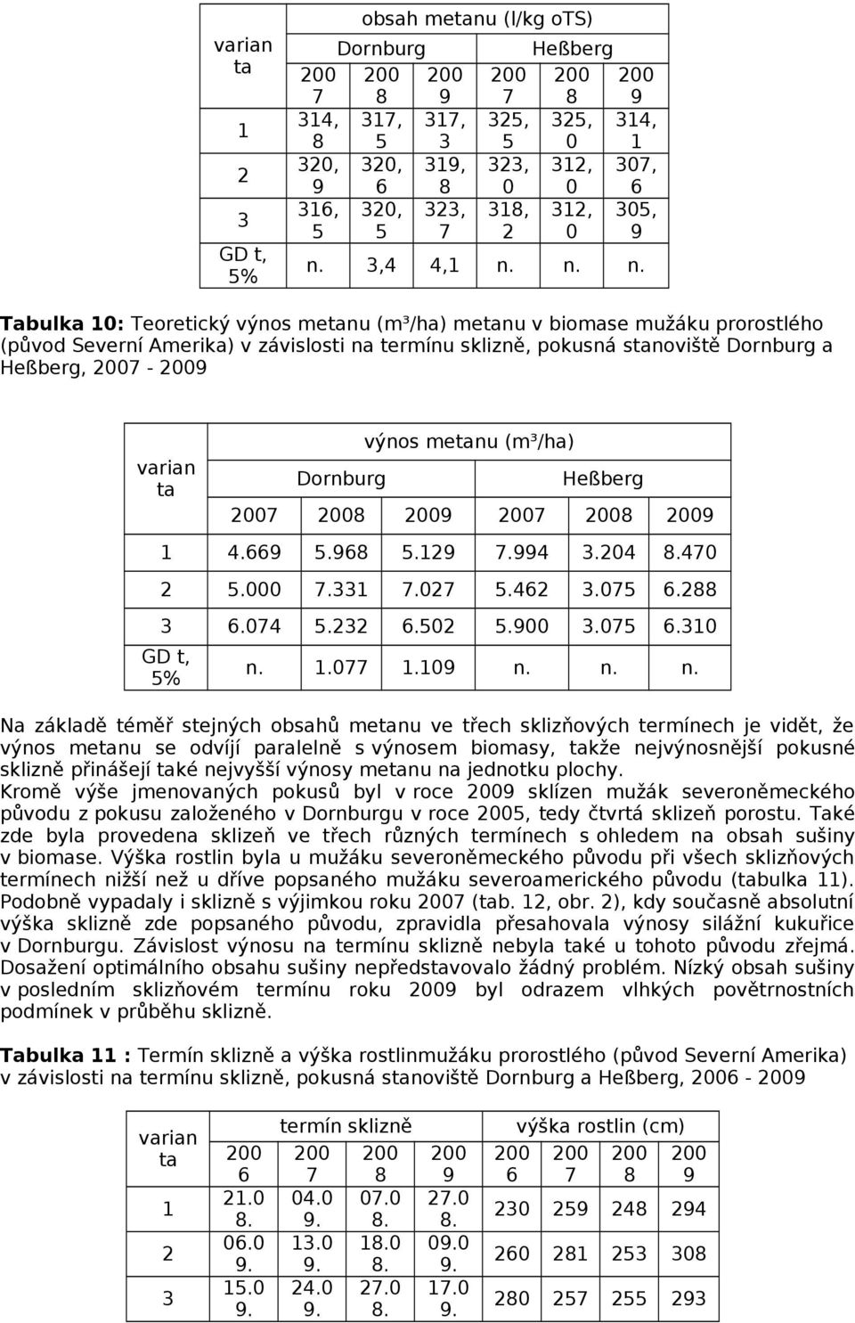 n. n. Tabulka 0: Teoretický výnos metanu (m³/ha) metanu v biomase mužáku prorostlého (původ Severní Amerika) v závislosti na termínu sklizně, pokusná stanoviště Dornburg a Heßberg, - varian ta výnos