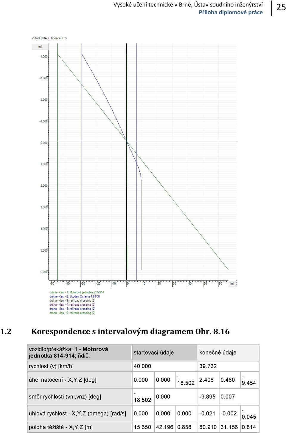 16 vozidlo/překážka: 1 Motorová jednotka 814914; řidič: startovací údaje konečné údaje rychlost (v) [km/h] 40.000 39.