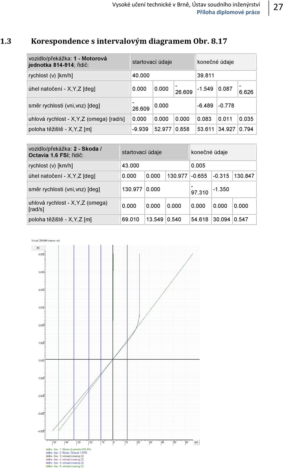 609 1.549 0.087 0.000 6.489 0.778 6.626 uhlová rychlost X,Y,Z (omega) [rad/s] 0.000 0.000 0.000 0.083 0.011 0.035 poloha těžiště X,Y,Z [m] 9.939 52.977 0.858 53.611 34.927 0.