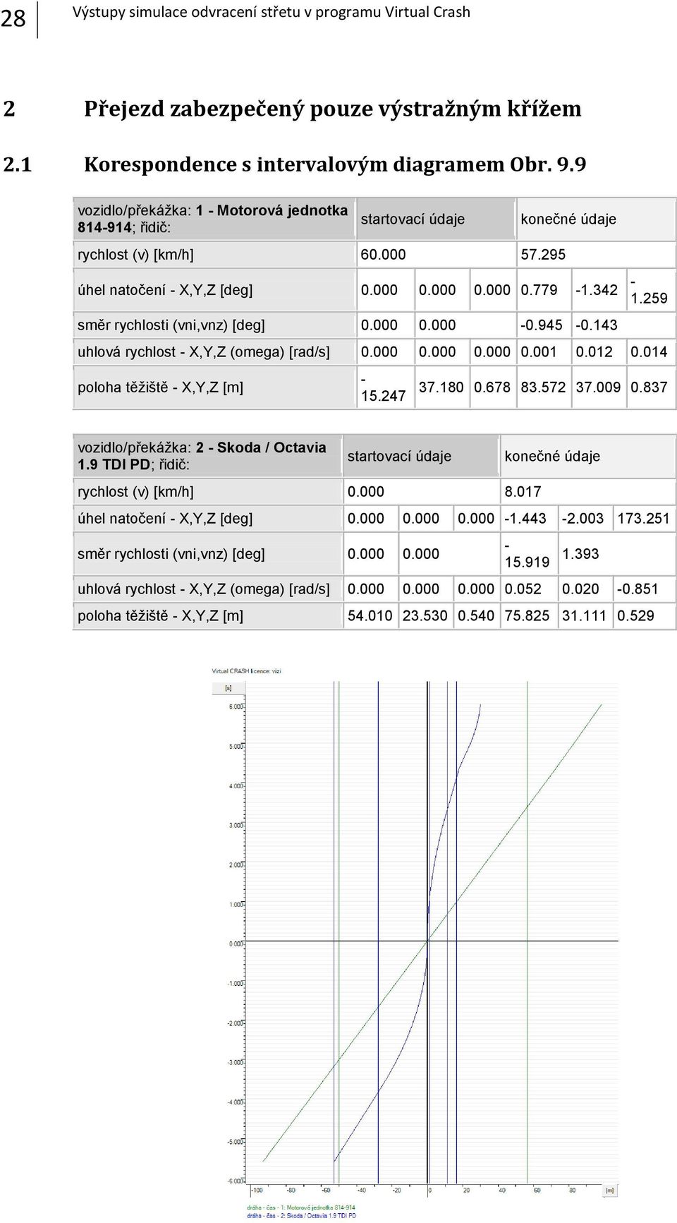 342 směr rychlosti (vni,vnz) [deg] 0.000 0.000 0.945 0.143 1.259 uhlová rychlost X,Y,Z (omega) [rad/s] 0.000 0.000 0.000 0.001 0.012 0.014 poloha těžiště X,Y,Z [m] 15.247 37.180 0.678 83.572 37.009 0.