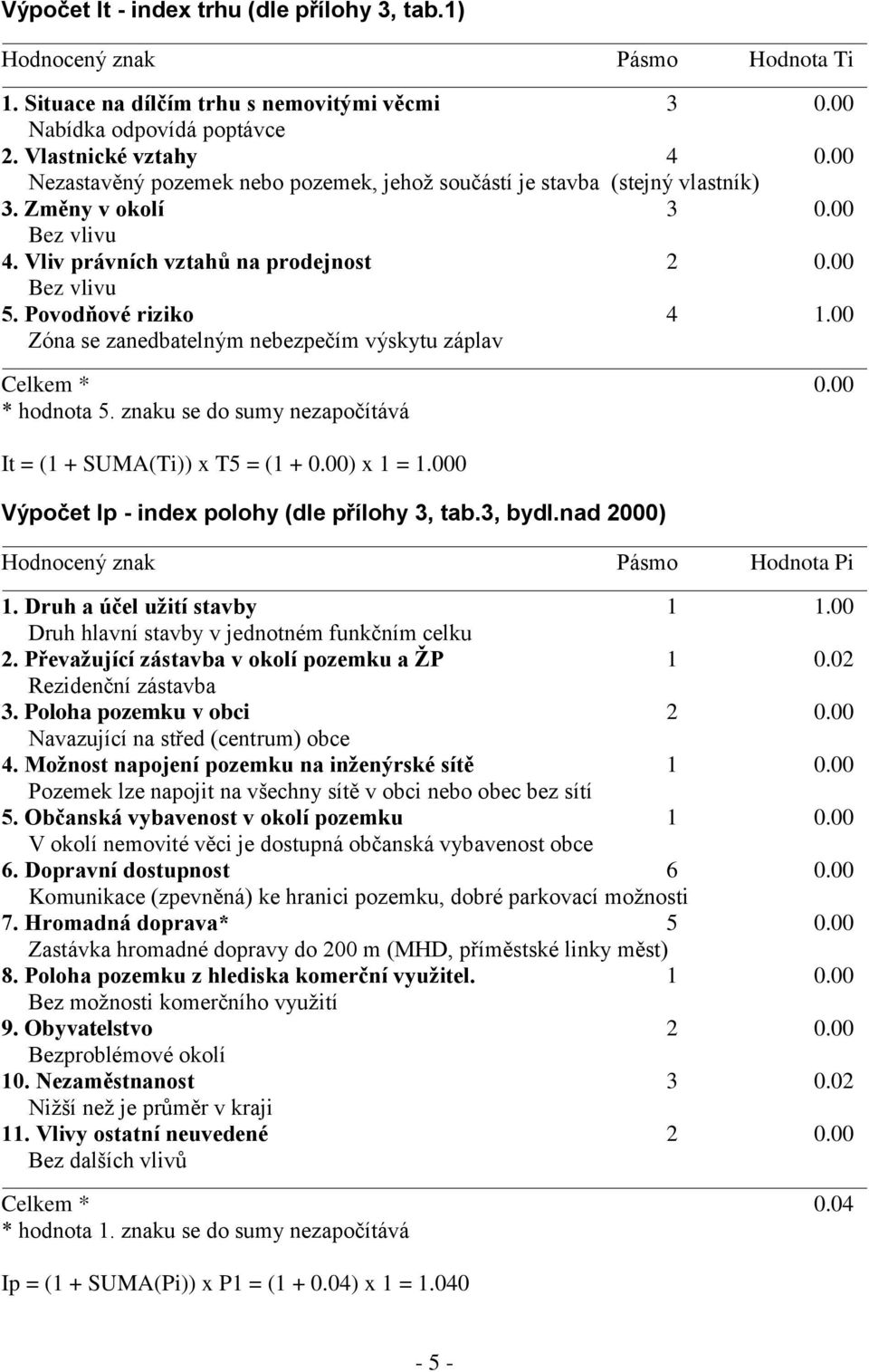 00 Zóna se zanedbatelným nebezpečím výskytu záplav Celkem * 0.00 * hodnota 5. znaku se do sumy nezapočítává It = (1 + SUMA(Ti)) x T5 = (1 + 0.00) x 1 = 1.