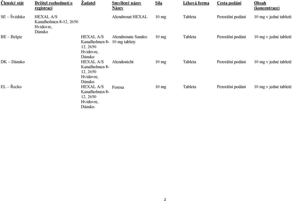 HEXAL A/S Kanalholmen 8-12, 2650 Hvidovre, Dánsko Alendronat HEXAL 10 mg Tableta Perorální podání 10 mg v jedné tabletě Alendronate Sandoz 10 mg tablety 10 mg