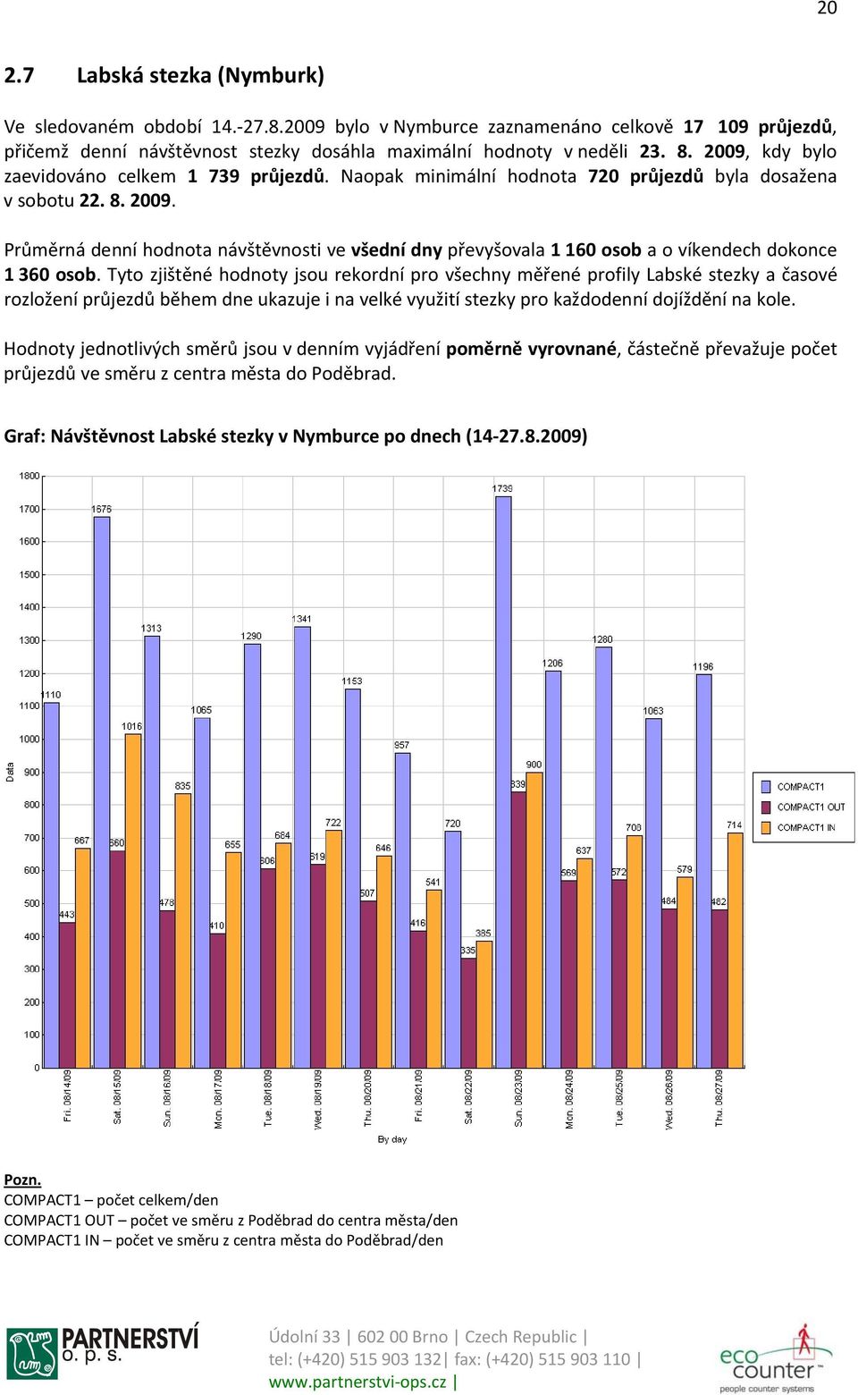 Průměrná denní hodnota návštěvnosti ve všední dny převyšovala 1 160 osob a o víkendech dokonce 1 360 osob.