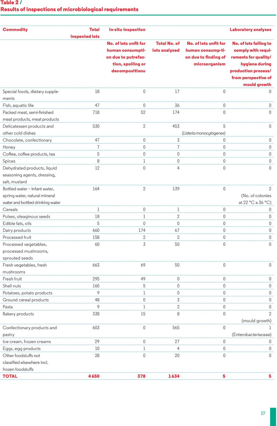 of lots failing to comply with requirements for quality hygiene during production process from perspective of mould growth Special foods, dietary supplements 18 0 17 0 0 Fish, aquatic life 47 0 36 0