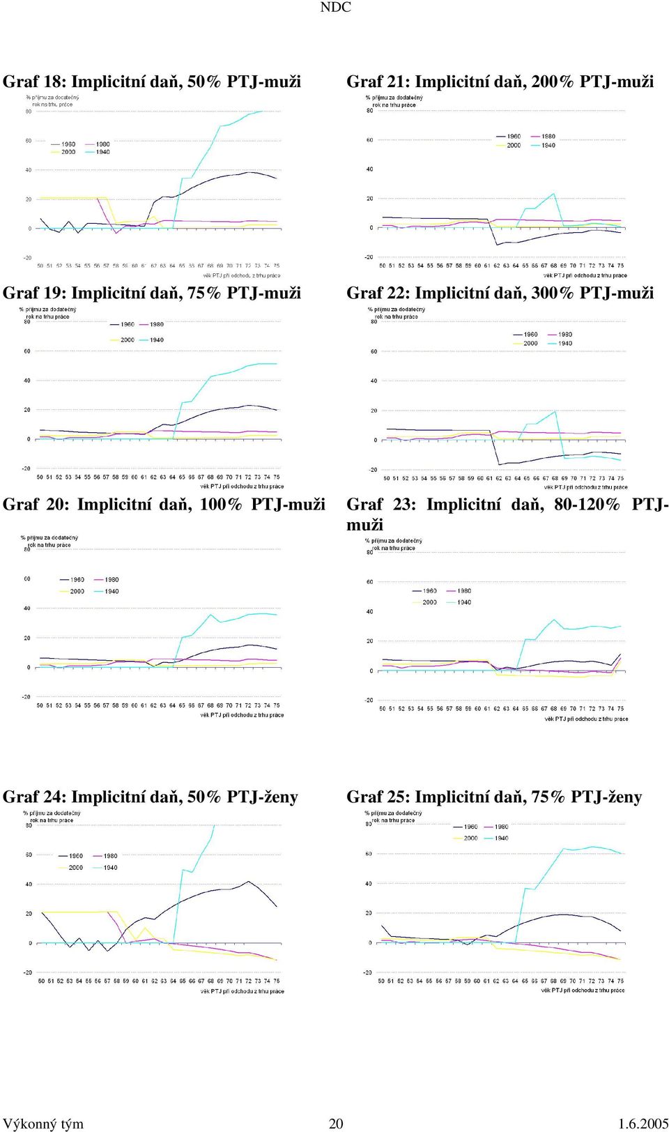 Implicitní daň, 100% PTJ-muži Graf 23: Implicitní daň, 80-120% PTJmuži Graf 24: