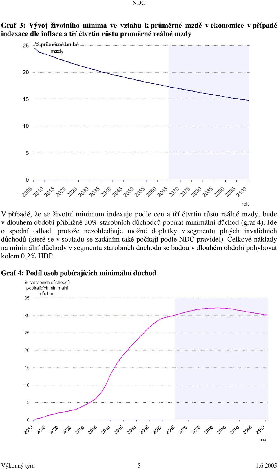 Jde o spodní odhad, protože nezohledňuje možné doplatky v segmentu plných invalidních důchodů (které se v souladu se zadáním také počítají podle NDC pravidel).