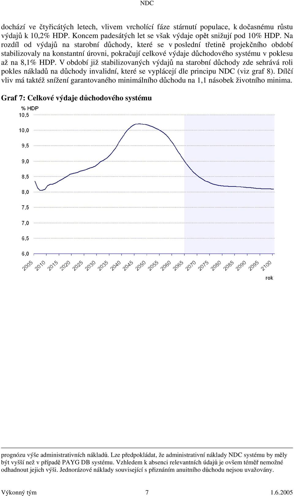 V období již stabilizovaných výdajů na starobní důchody zde sehrává roli pokles nákladů na důchody invalidní, které se vyplácejí dle principu NDC (viz graf 8).